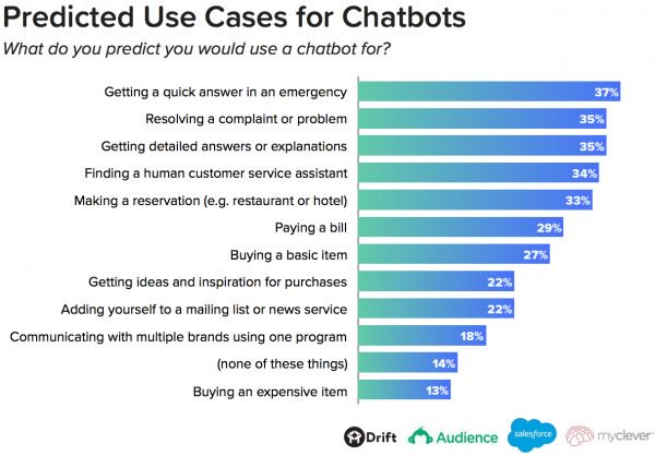 Cases for Chatbots